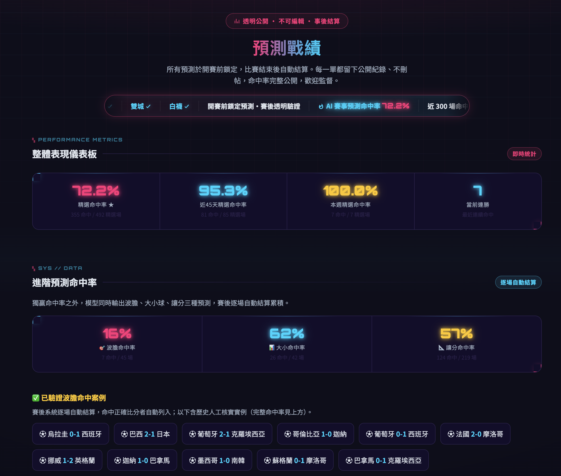 EdgePicks 公開戰績整體表現儀表板